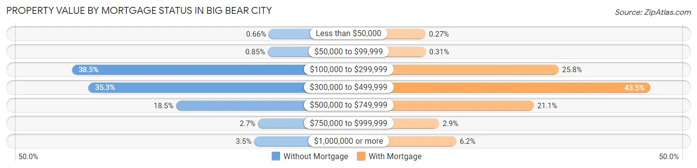 Property Value by Mortgage Status in Big Bear City