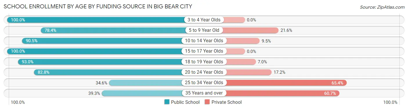 School Enrollment by Age by Funding Source in Big Bear City