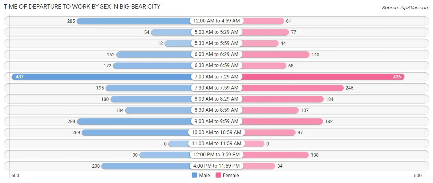 Time of Departure to Work by Sex in Big Bear City