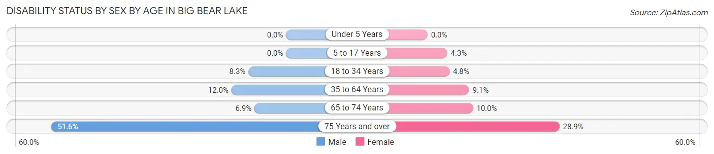 Disability Status by Sex by Age in Big Bear Lake