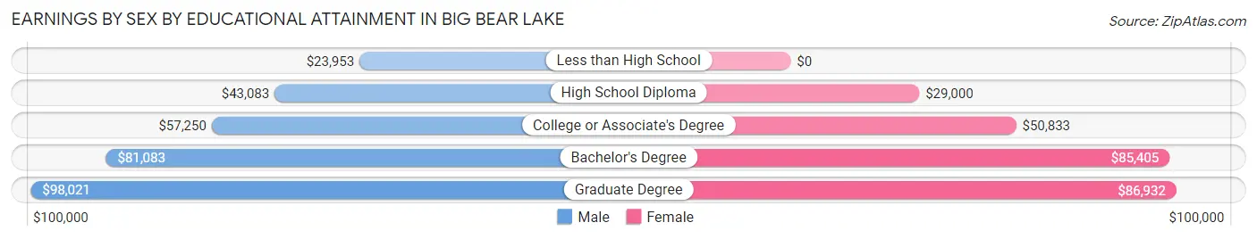 Earnings by Sex by Educational Attainment in Big Bear Lake
