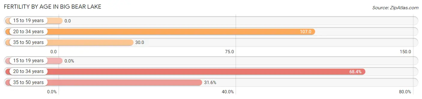 Female Fertility by Age in Big Bear Lake