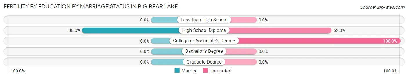 Female Fertility by Education by Marriage Status in Big Bear Lake