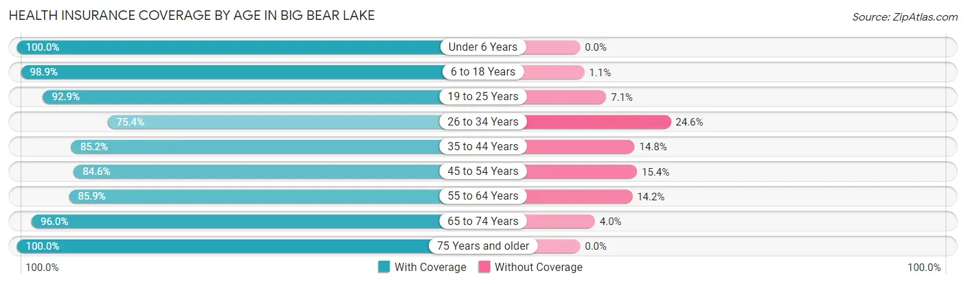 Health Insurance Coverage by Age in Big Bear Lake