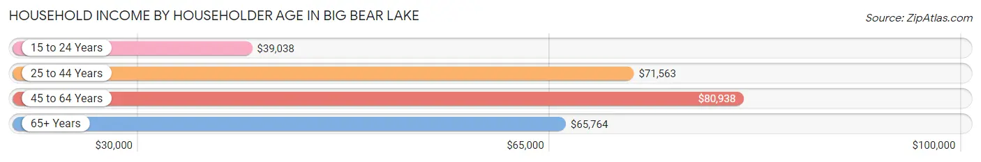 Household Income by Householder Age in Big Bear Lake