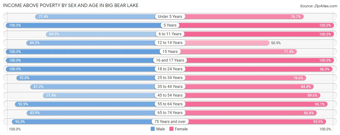 Income Above Poverty by Sex and Age in Big Bear Lake