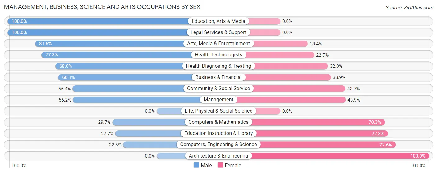 Management, Business, Science and Arts Occupations by Sex in Big Bear Lake