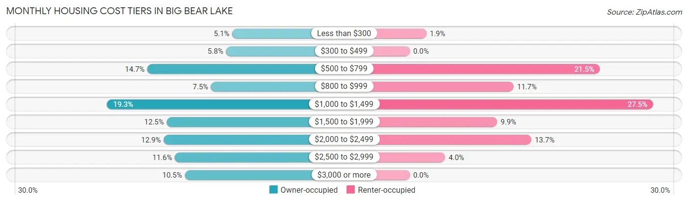 Monthly Housing Cost Tiers in Big Bear Lake