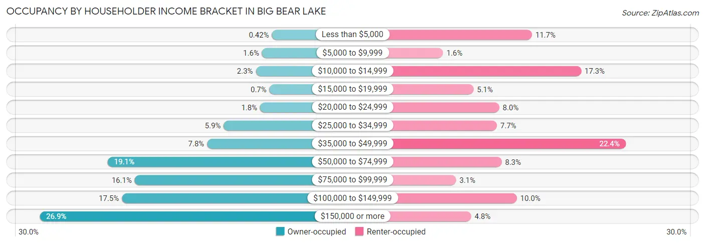 Occupancy by Householder Income Bracket in Big Bear Lake
