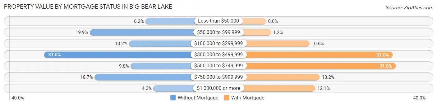 Property Value by Mortgage Status in Big Bear Lake