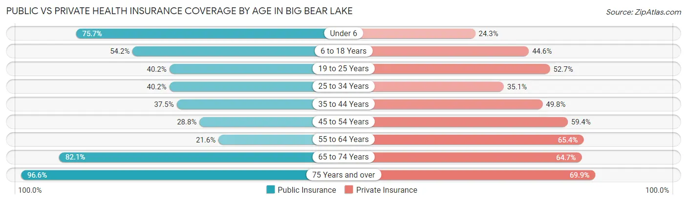 Public vs Private Health Insurance Coverage by Age in Big Bear Lake