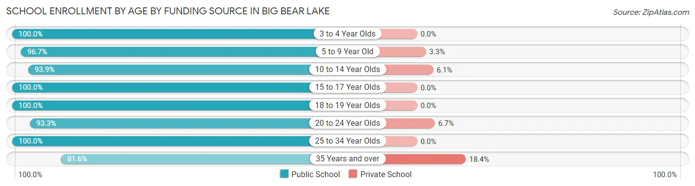 School Enrollment by Age by Funding Source in Big Bear Lake