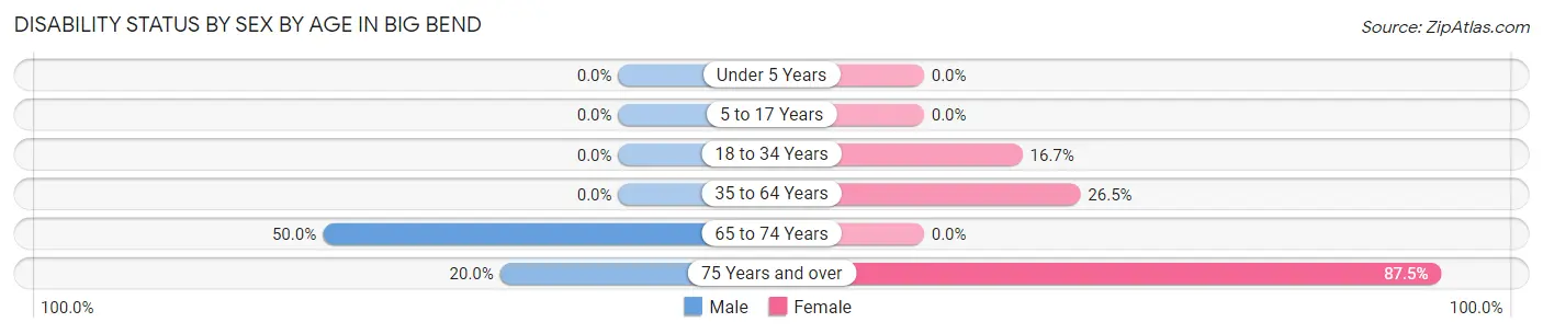 Disability Status by Sex by Age in Big Bend