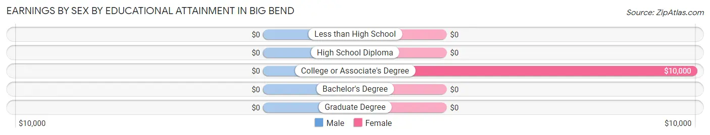 Earnings by Sex by Educational Attainment in Big Bend