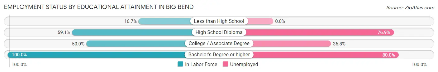Employment Status by Educational Attainment in Big Bend