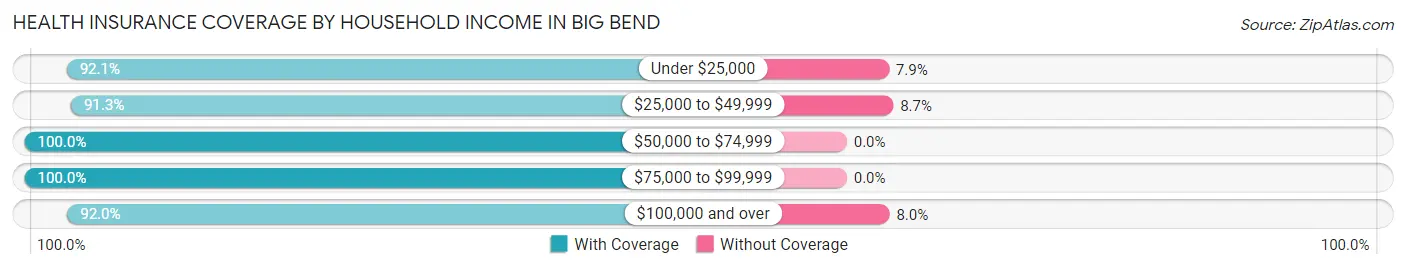 Health Insurance Coverage by Household Income in Big Bend