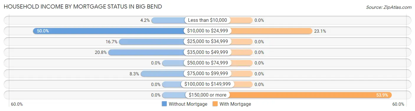 Household Income by Mortgage Status in Big Bend