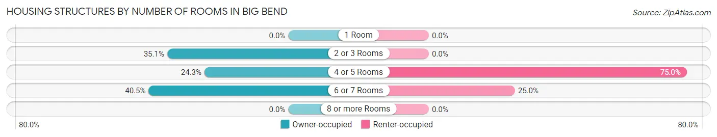 Housing Structures by Number of Rooms in Big Bend