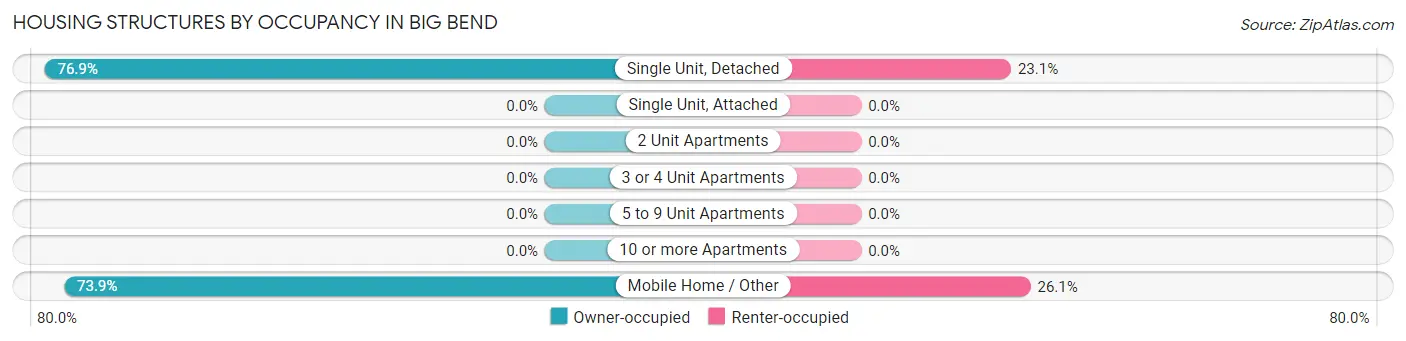 Housing Structures by Occupancy in Big Bend