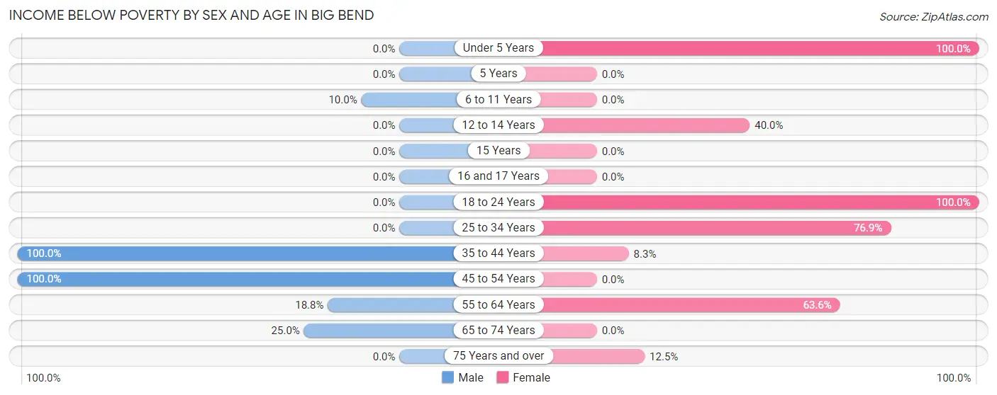 Income Below Poverty by Sex and Age in Big Bend