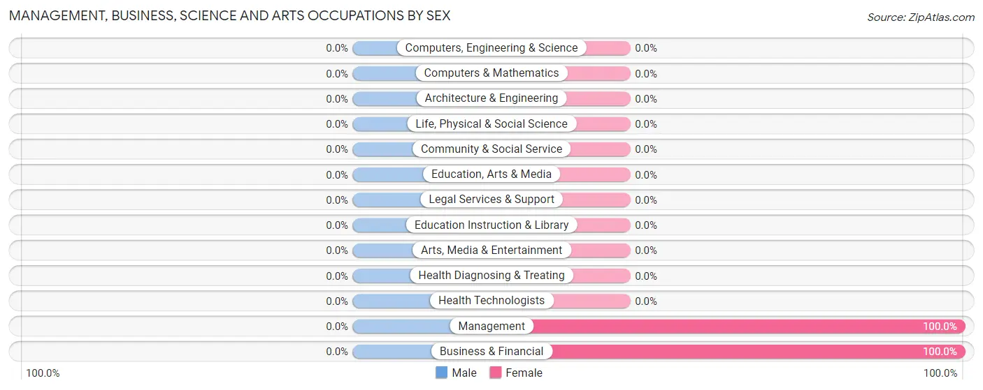 Management, Business, Science and Arts Occupations by Sex in Big Bend