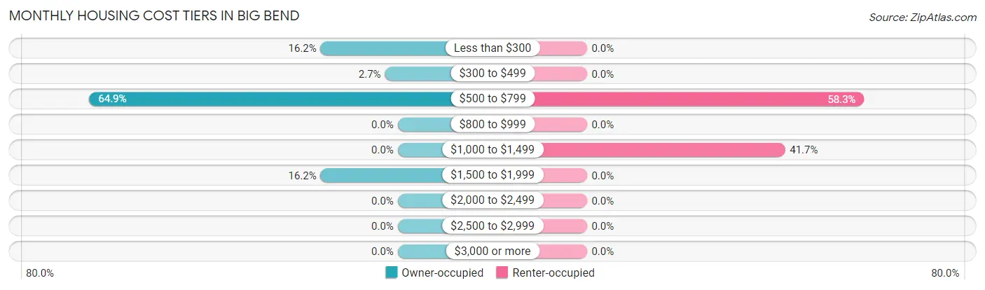 Monthly Housing Cost Tiers in Big Bend