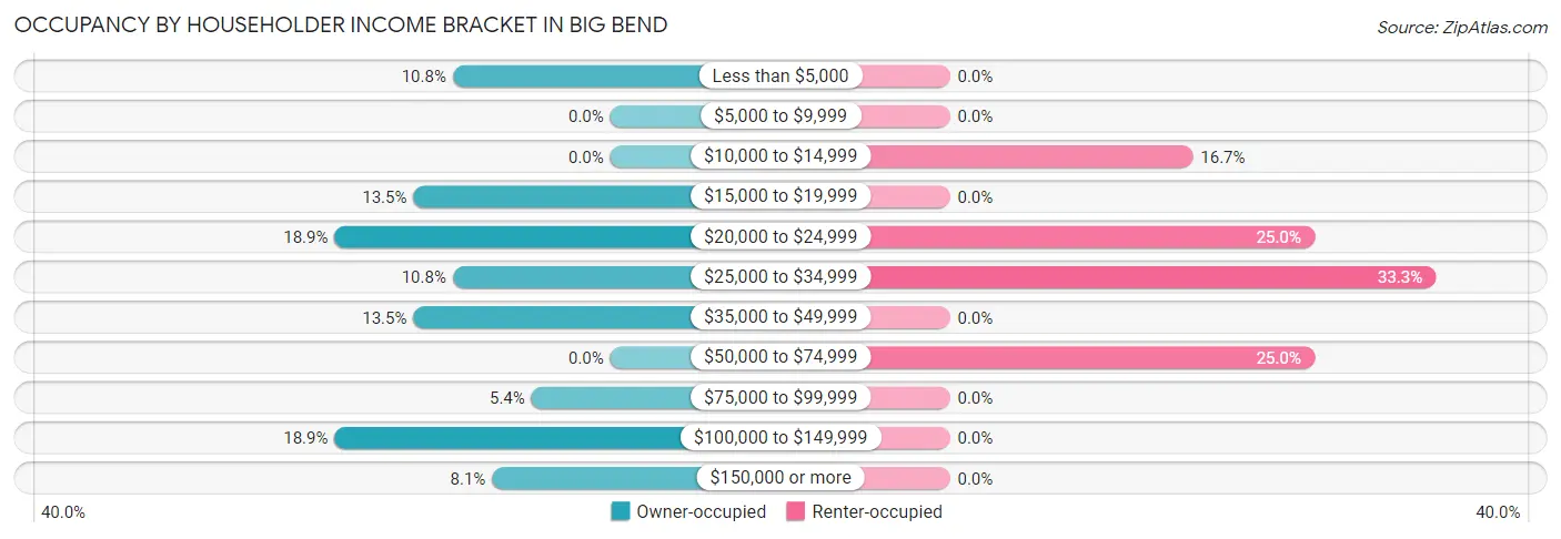 Occupancy by Householder Income Bracket in Big Bend