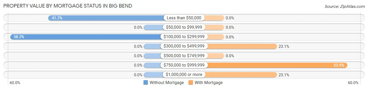 Property Value by Mortgage Status in Big Bend