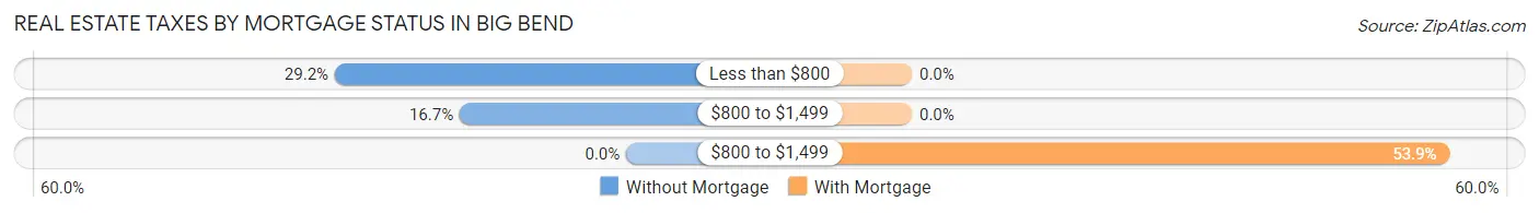 Real Estate Taxes by Mortgage Status in Big Bend