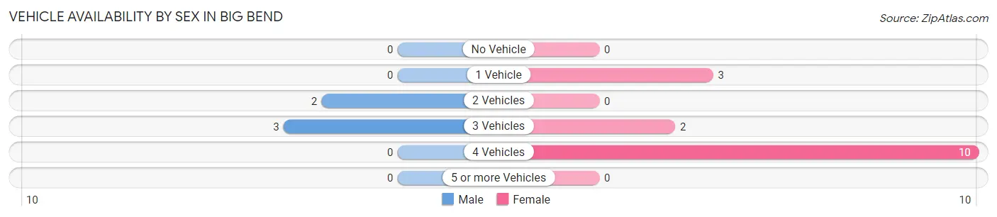 Vehicle Availability by Sex in Big Bend