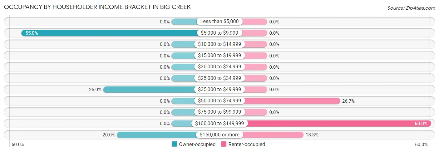 Occupancy by Householder Income Bracket in Big Creek