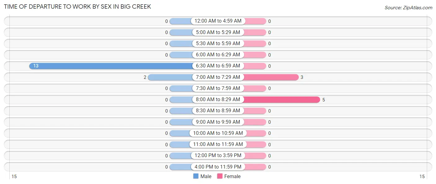 Time of Departure to Work by Sex in Big Creek