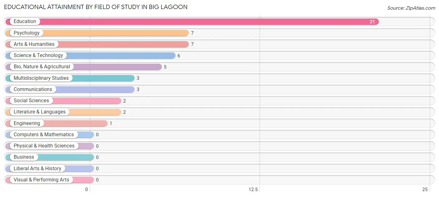 Educational Attainment by Field of Study in Big Lagoon