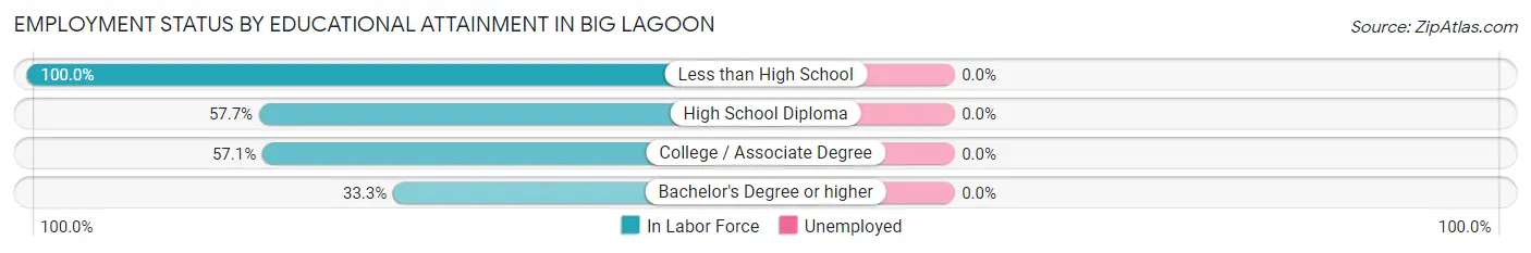Employment Status by Educational Attainment in Big Lagoon