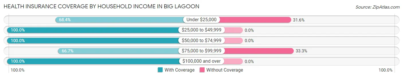 Health Insurance Coverage by Household Income in Big Lagoon