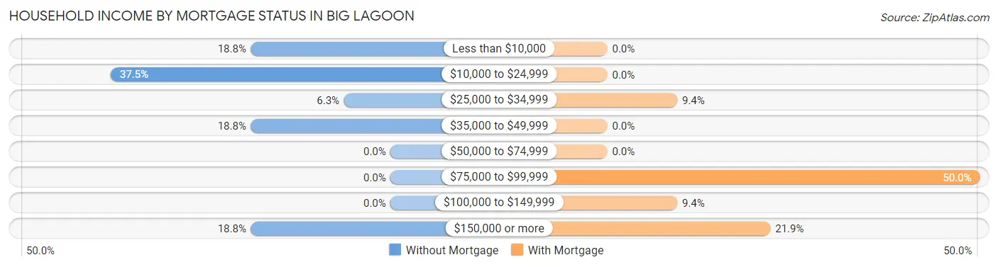 Household Income by Mortgage Status in Big Lagoon