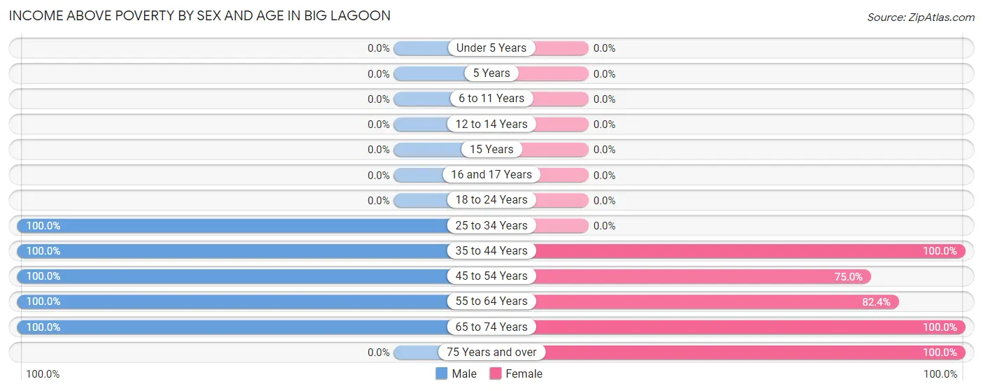 Income Above Poverty by Sex and Age in Big Lagoon
