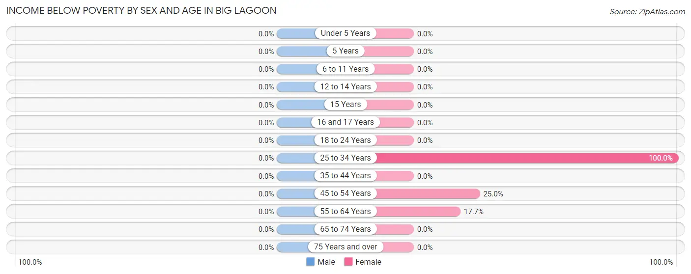 Income Below Poverty by Sex and Age in Big Lagoon