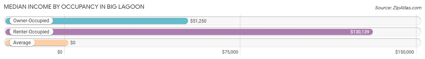 Median Income by Occupancy in Big Lagoon