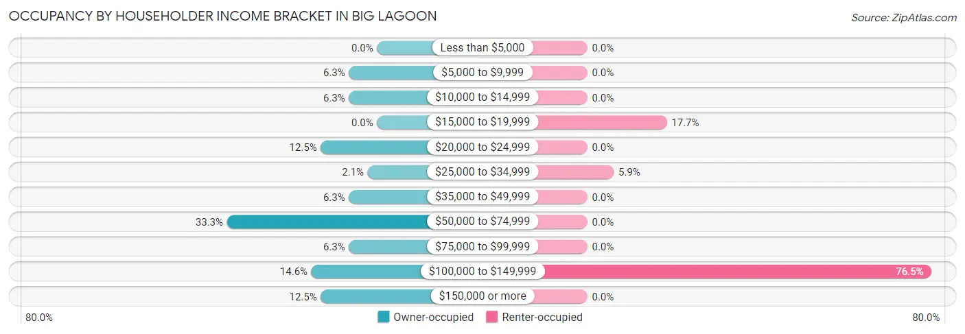 Occupancy by Householder Income Bracket in Big Lagoon