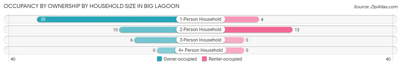 Occupancy by Ownership by Household Size in Big Lagoon