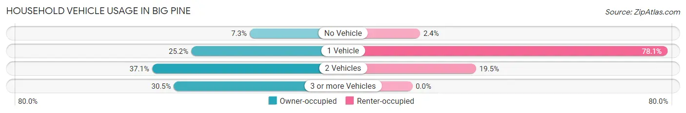 Household Vehicle Usage in Big Pine