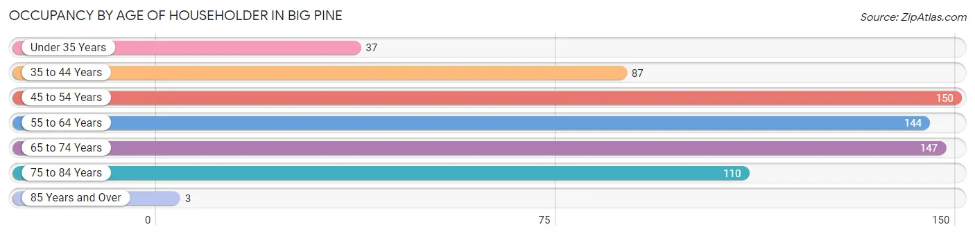 Occupancy by Age of Householder in Big Pine