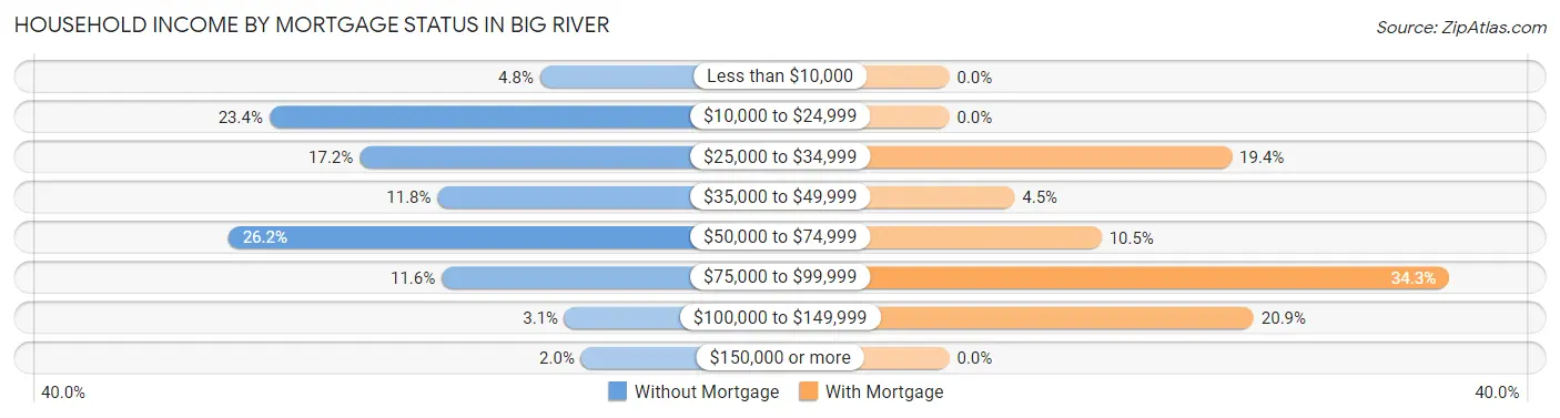 Household Income by Mortgage Status in Big River