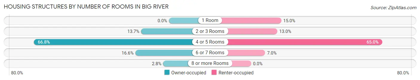 Housing Structures by Number of Rooms in Big River