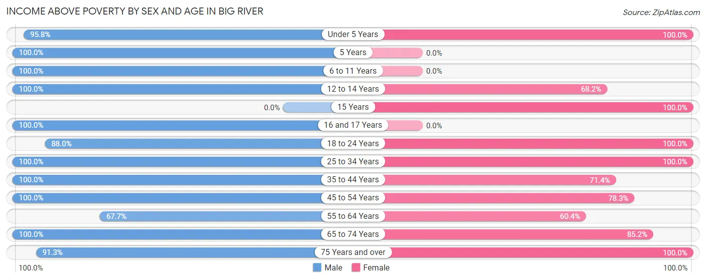 Income Above Poverty by Sex and Age in Big River
