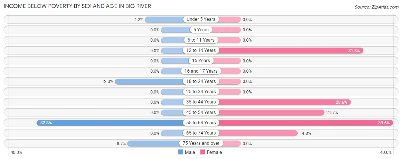 Income Below Poverty by Sex and Age in Big River