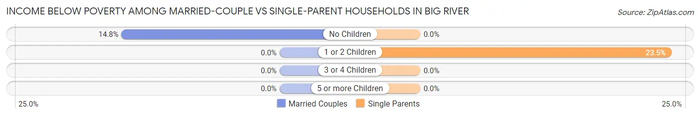 Income Below Poverty Among Married-Couple vs Single-Parent Households in Big River