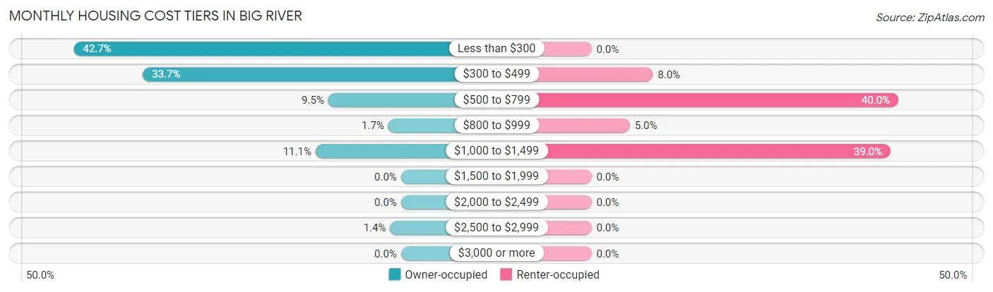 Monthly Housing Cost Tiers in Big River
