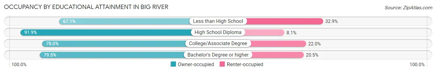 Occupancy by Educational Attainment in Big River